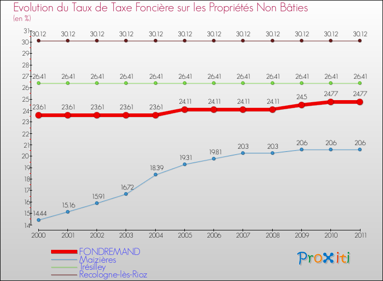 Evolution du taux de la taxe foncière sur les immeubles et terrains non batis pour FONDREMAND et les communes proches Comparaison des taux de la taxe foncière sur les immeubles et terrains non batis pour FONDREMAND et les communes voisines