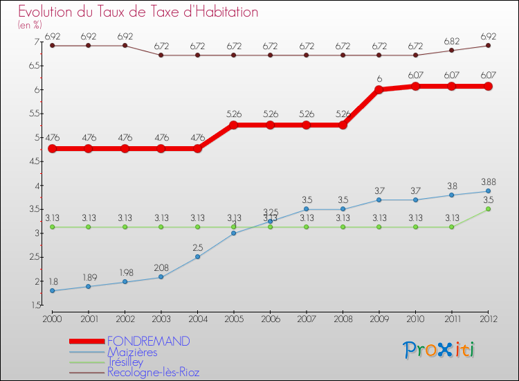 Evolution du taux de la taxe d'habitation pour FONDREMAND et les communes proches Comparaison des taux de la taxe d'habitation pour FONDREMAND et les communes voisines