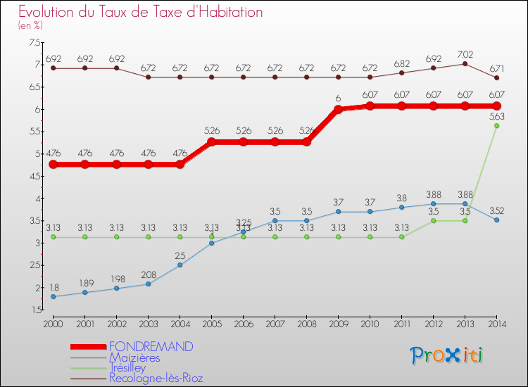 Evolution du taux de la taxe d'habitation pour FONDREMAND et les communes proches de 2000 à 2014 Comparaison des taux de la taxe d'habitation pour FONDREMAND et les communes voisines de 2000 à 2014