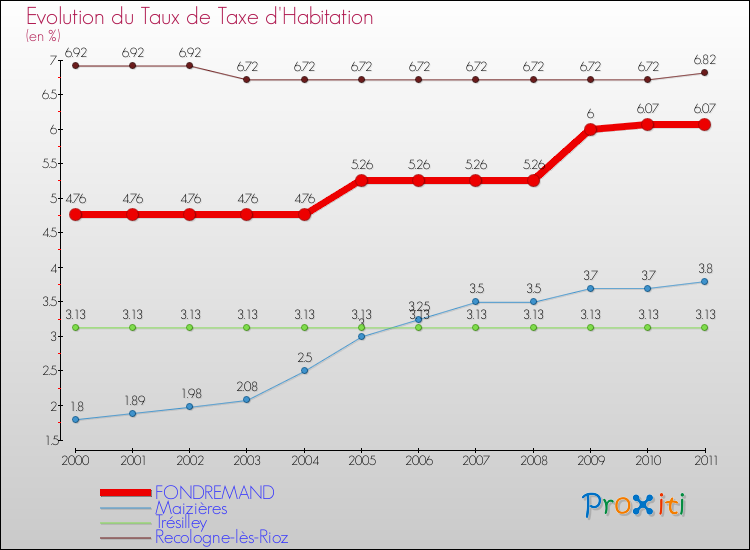 Evolution du taux de la taxe d'habitation pour FONDREMAND et les communes proches Comparaison des taux de la taxe d'habitation pour FONDREMAND et les communes voisines