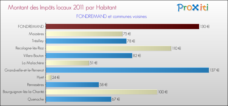 Montant des impôts locaux par Habitant pour FONDREMAND et les communes proches Comparaison des impôts locaux par habitant pour FONDREMAND et les communes voisines