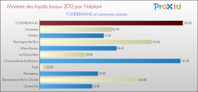Montant des impôts locaux par Habitant pour FONDREMAND et les communes proches Comparaison des impôts locaux par habitant pour FONDREMAND et les communes voisines