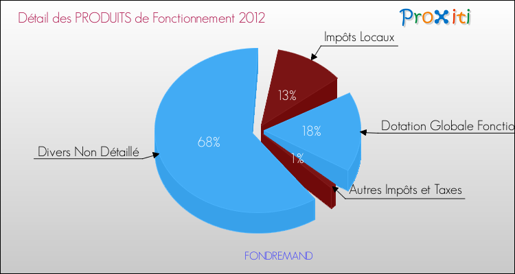 Décomposition du Budget de Fonctionnement 2012 de la commune de FONDREMAND Budget de Fonctionnement 2012 pour la commune de FONDREMAND