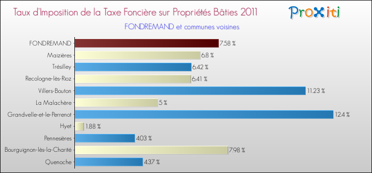 Taux d'imposition de la taxe foncière sur le bati 2011 pour FONDREMAND et les communes proches Comparaison des taux d'imposition de la taxe foncière sur le bati 2011 pour FONDREMAND et les communes voisines