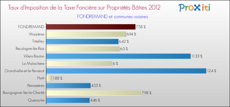 Taux d'imposition de la taxe foncière sur le bati 2012 pour FONDREMAND et les communes proches Comparaison des taux d'imposition de la taxe foncière sur le bati 2012 pour FONDREMAND et les communes voisines