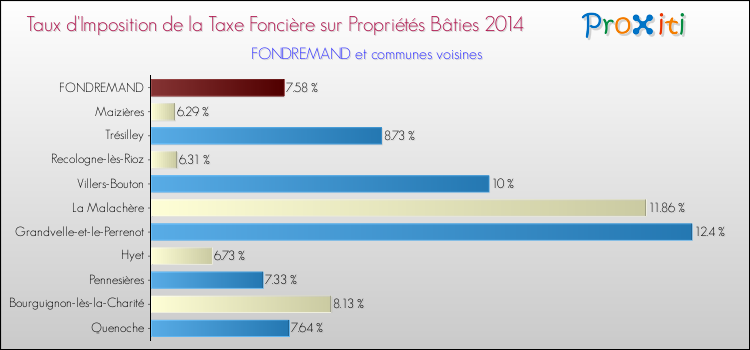 Taux d'imposition de la taxe foncière sur le bati 2014 pour FONDREMAND et les communes proches Comparaison des taux d'imposition de la taxe foncière sur le bati 2014 pour FONDREMAND et les communes voisines