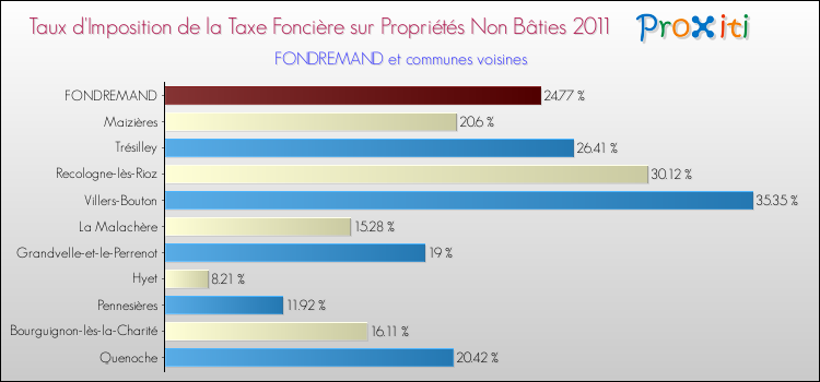 Taux d'imposition de la taxe foncière sur les immeubles et terrains non batis 2011 pour FONDREMAND et les communes proches Comparaison des taux d'imposition de la taxe foncière sur les immeubles et terrains non batis 2011 pour FONDREMAND et les communes voisines