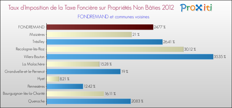 Taux d'imposition de la taxe foncière sur les immeubles et terrains non batis 2012 pour FONDREMAND et les communes proches Comparaison des taux d'imposition de la taxe foncière sur les immeubles et terrains non batis 2012 pour FONDREMAND et les communes voisines
