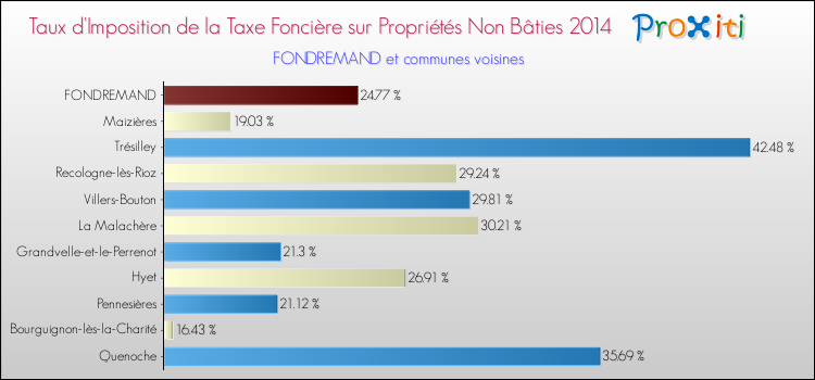 Taux d'imposition de la taxe foncière sur les immeubles et terrains non batis 2014 pour FONDREMAND et les communes proches Comparaison des taux d'imposition de la taxe foncière sur les immeubles et terrains non batis 2014 pour FONDREMAND et les communes voisines