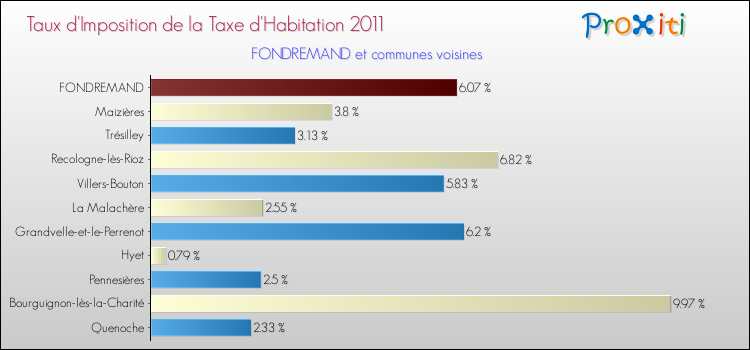 Taux d'imposition de la taxe d'habitation 2011 pour FONDREMAND et les communes proches Comparaison des taux d'imposition de la taxe d'habitation 2011 pour FONDREMAND et les communes voisines