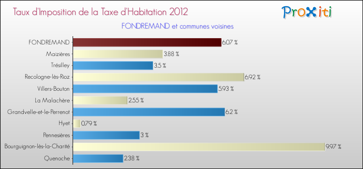 Taux d'imposition de la taxe d'habitation 2012 pour FONDREMAND et les communes proches Comparaison des taux d'imposition de la taxe d'habitation 2012 pour FONDREMAND et les communes voisines