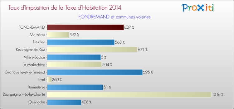 Taux d'imposition de la taxe d'habitation 2014 pour FONDREMAND et les communes proches Comparaison des taux d'imposition de la taxe d'habitation 2014 pour FONDREMAND et les communes voisines