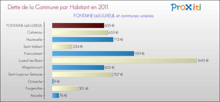 Dette par habitant de la commune en 2011 pour FONTAINE-LèS-LUXEUIL et les communes proches Comparaison de la dette par habitant de la commune en 2011 pour FONTAINE-LèS-LUXEUIL et les communes voisines