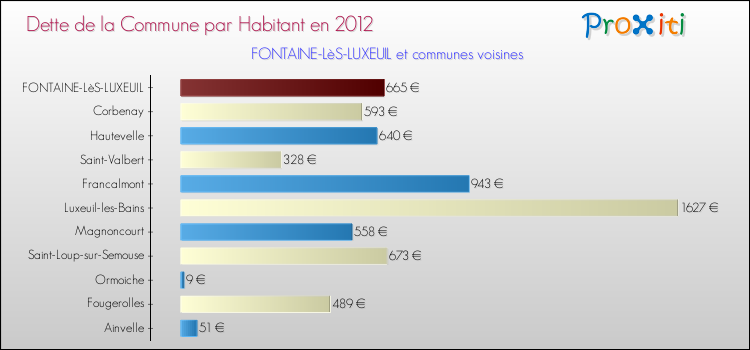 Dette par habitant de la commune en 2012 pour FONTAINE-LèS-LUXEUIL et les communes proches Comparaison de la dette par habitant de la commune en 2012 pour FONTAINE-LèS-LUXEUIL et les communes voisines