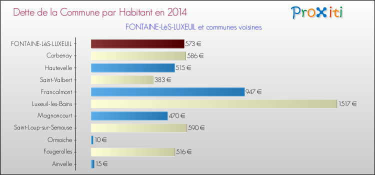 Dette par habitant de la commune en 2014 pour FONTAINE-LèS-LUXEUIL et les communes proches Comparaison de la dette par habitant de la commune en 2014 pour FONTAINE-LèS-LUXEUIL et les communes voisines