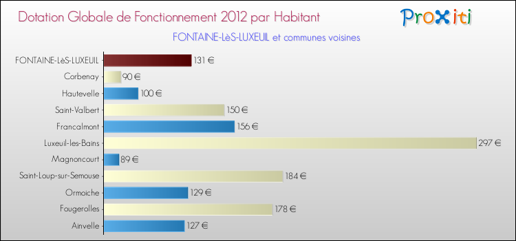 Montant des dotations globales de fonctionnement DGF par Habitant pour FONTAINE-LèS-LUXEUIL et les communes proches Comparaison des des dotations globales de fonctionnement DGF par habitant pour FONTAINE-LèS-LUXEUIL et les communes voisines