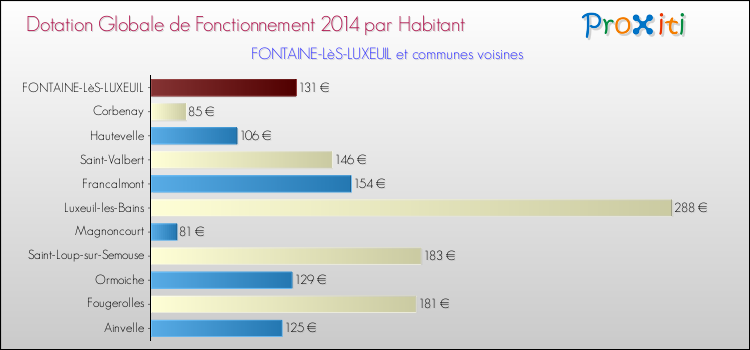 Montant des dotations globales de fonctionnement DGF par Habitant pour FONTAINE-LèS-LUXEUIL et les communes proches en 2014. Comparaison des des dotations globales de fonctionnement DGF par habitant pour FONTAINE-LèS-LUXEUIL et les communes voisines en 2014.