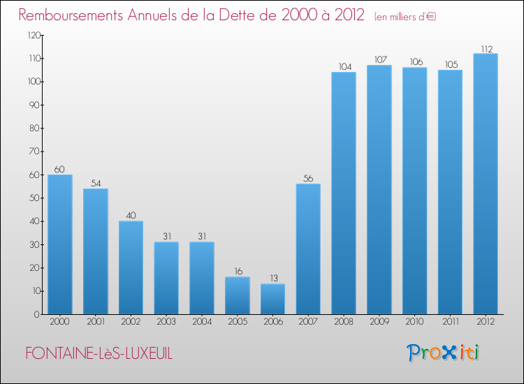 Evolution de l'annuité de la dette pour la commune de FONTAINE-LèS-LUXEUIL de 2000 à 2012 Annuités de la dette pour FONTAINE-LèS-LUXEUIL de 2000 à 2012