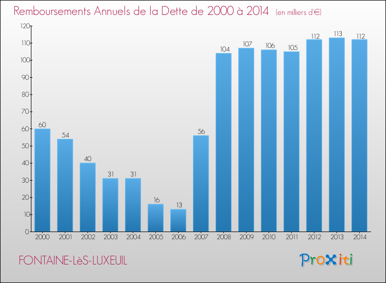 Evolution de l'annuité de la dette pour la commune de FONTAINE-LèS-LUXEUIL de 2000 à 2014 Annuités de la dette pour FONTAINE-LèS-LUXEUIL de 2000 à 2014