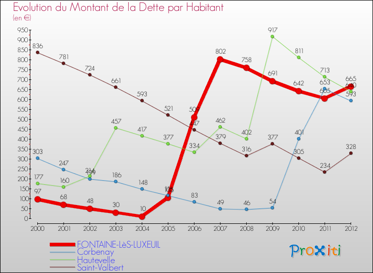 Evolution de la dette par habitant pour la commune de FONTAINE-LèS-LUXEUIL et les communes proches de 2000 à 2012 Comparaison de la dette par habitant pour FONTAINE-LèS-LUXEUIL et les communes voisines de 2000 à 2012
