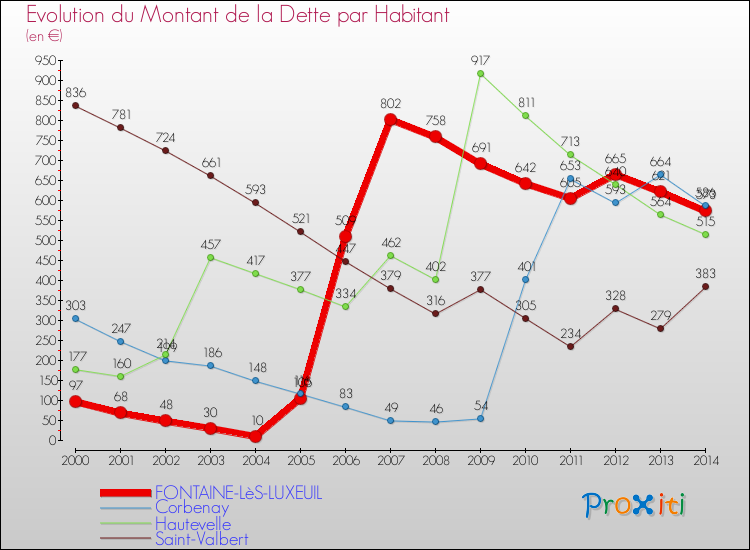 Evolution de la dette par habitant pour la commune de FONTAINE-LèS-LUXEUIL et les communes proches de 2000 à 2014 Comparaison de la dette par habitant pour FONTAINE-LèS-LUXEUIL et les communes voisines de 2000 à 2014