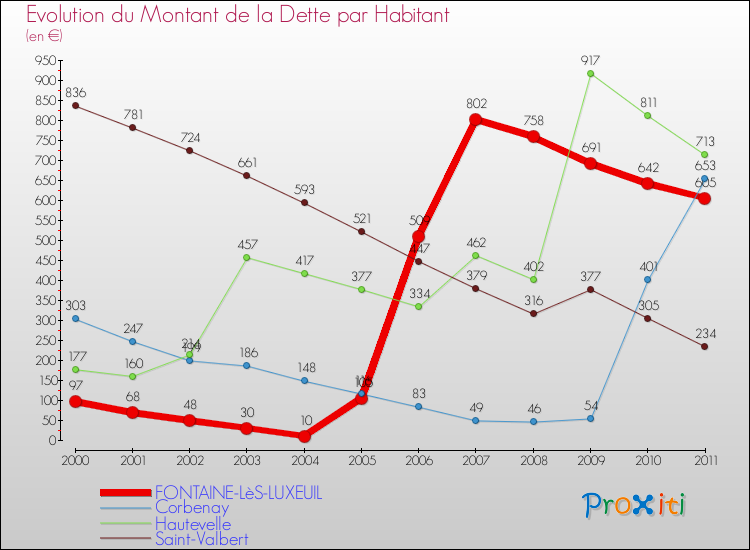 Evolution de la dette par habitant pour la commune de FONTAINE-LèS-LUXEUIL et les communes proches Comparaison de la dette par habitant pour FONTAINE-LèS-LUXEUIL et les communes voisines