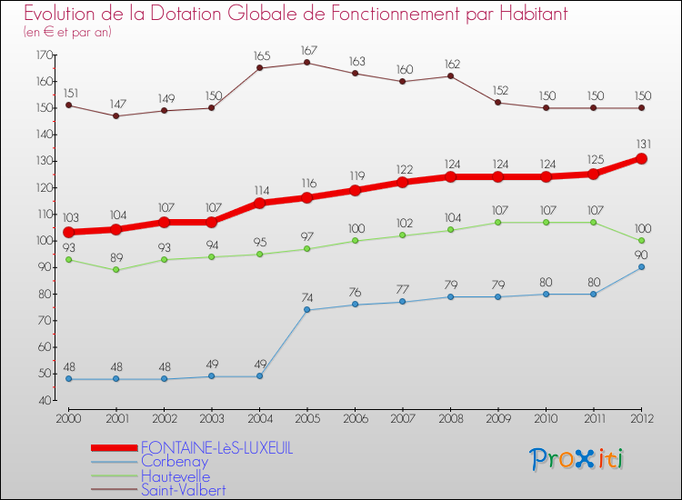 Evolution et montant de la dotation globale de fonctionnement par Habitant pour FONTAINE-LèS-LUXEUIL et les communes proches Comparaison des dotations globales de fonctionnement par habitant pour FONTAINE-LèS-LUXEUIL et les communes voisines