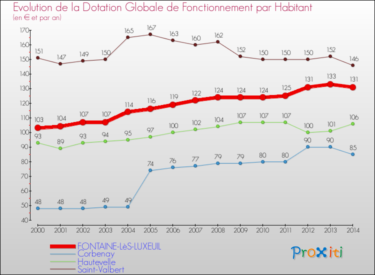 Evolution et montant de la dotation globale de fonctionnement par Habitant pour FONTAINE-LèS-LUXEUIL et les communes proches de 2000 à 2014. Comparaison des dotations globales de fonctionnement par habitant pour FONTAINE-LèS-LUXEUIL et les communes voisines de 2000 à 2014.