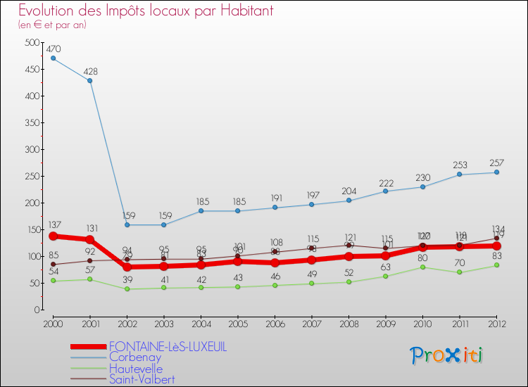 Evolution et montant des impôts locaux par Habitant pour FONTAINE-LèS-LUXEUIL et les communes proches Comparaison des impôts locaux par habitant pour FONTAINE-LèS-LUXEUIL et les communes voisines