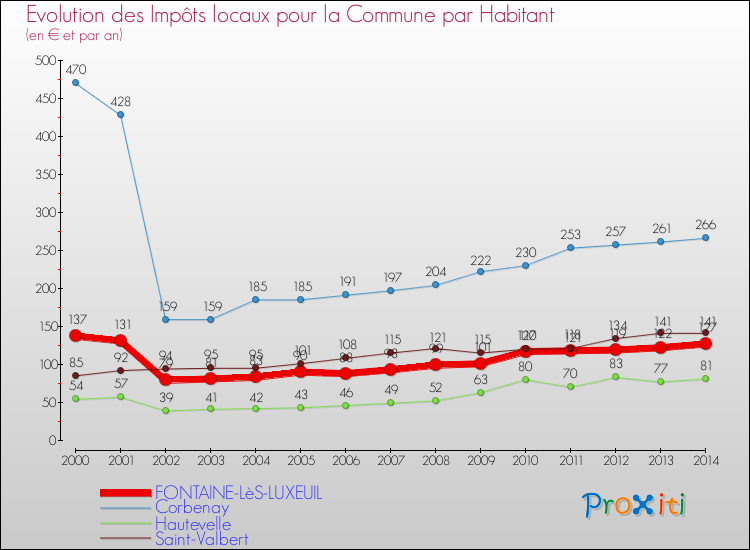 Evolution et montant des impôts locaux par Habitant pour FONTAINE-LèS-LUXEUIL et les communes proches de 2000 à 2014 Comparaison des impôts locaux par habitant pour FONTAINE-LèS-LUXEUIL et les communes voisines de 2000 à 2014