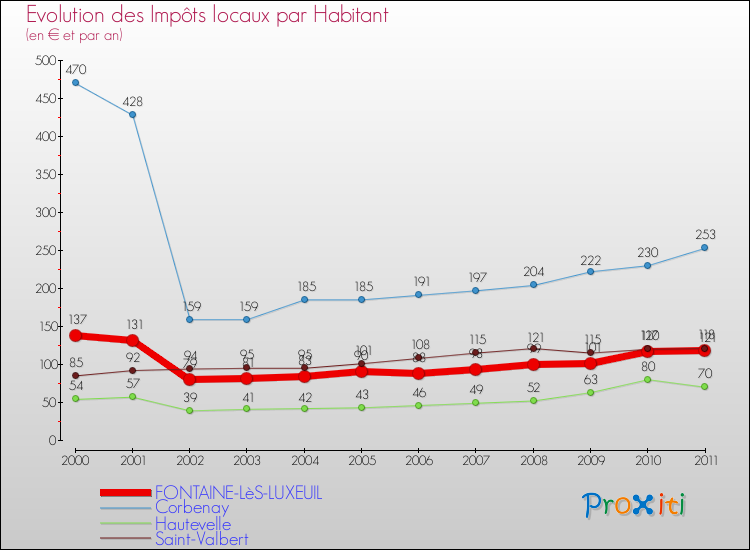 Evolution et montant des impôts locaux par Habitant pour FONTAINE-LèS-LUXEUIL et les communes proches Comparaison des impôts locaux par habitant pour FONTAINE-LèS-LUXEUIL et les communes voisines