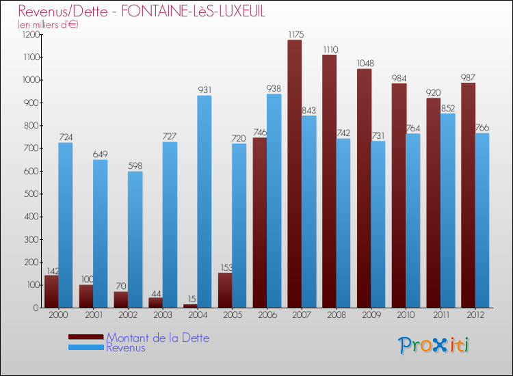 Evolution comparée de la dette et des revenus pour la commune de FONTAINE-LèS-LUXEUIL de 2000 à 2012 Comparaison de la dette et des revenus pour FONTAINE-LèS-LUXEUIL de 2000 à 2012