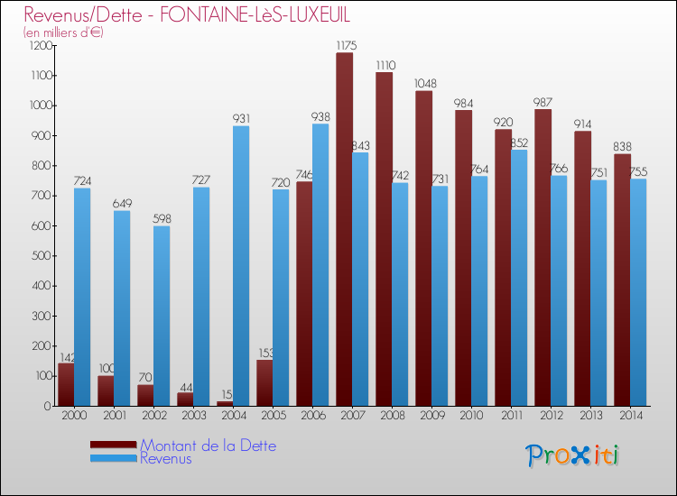 Evolution comparée de la dette et des revenus pour la commune de FONTAINE-LèS-LUXEUIL de 2000 à 2014 Comparaison de la dette et des revenus pour FONTAINE-LèS-LUXEUIL de 2000 à 2014
