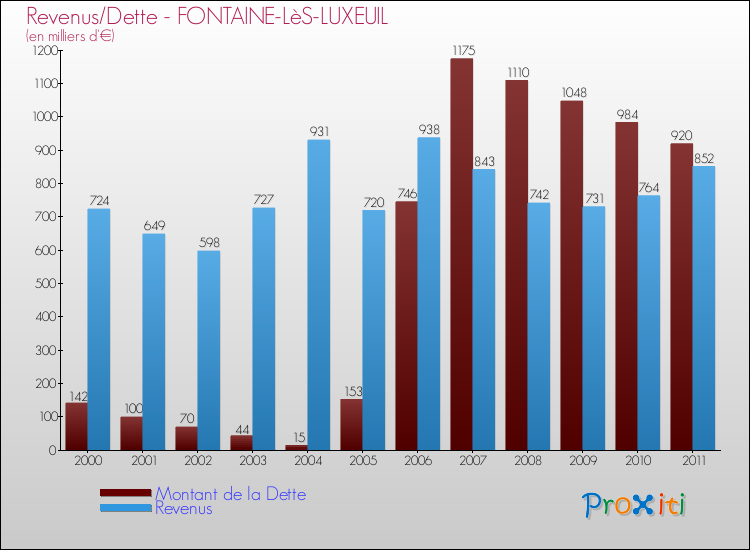 Evolution comparée de la dette et des revenus pour la commune de FONTAINE-LèS-LUXEUIL de 2000 à 2011 Comparaison de la dette et des revenus pour FONTAINE-LèS-LUXEUIL de 2000 à 2011