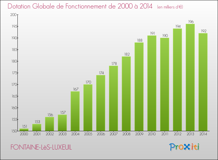 Evolution du montant de la Dotation Globale de Fonctionnement pour la commune de FONTAINE-LèS-LUXEUIL de 2000 à 2014 Evolution du montant de la Dotation Globale de Fonctionnement pour FONTAINE-LèS-LUXEUIL de 2000 à 2014
