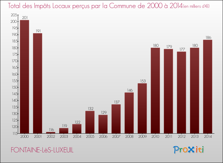 Evolution des Impôts Locaux pour la commune de FONTAINE-LèS-LUXEUIL de 2000 à 2014 Evolution des Impôts Locaux pour FONTAINE-LèS-LUXEUIL de 2000 à 2014