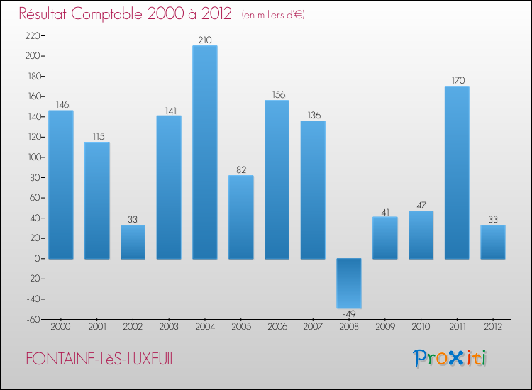 Evolution du résultat comptable pour la commune de FONTAINE-LèS-LUXEUIL de 2000 à 2012 Evolution du résultat comptable pour FONTAINE-LèS-LUXEUIL de 2000 à 2012