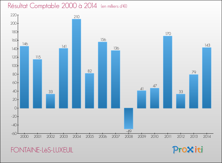 Evolution du résultat comptable pour la commune de FONTAINE-LèS-LUXEUIL de 2000 à 2014 Evolution du résultat comptable pour FONTAINE-LèS-LUXEUIL de 2000 à 2014