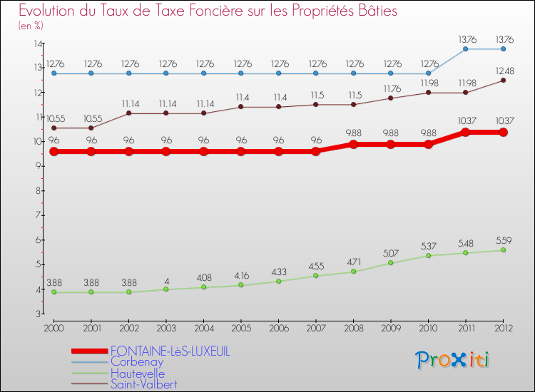 Evolution du taux de la taxe foncière sur le bati pour FONTAINE-LèS-LUXEUIL et les communes proches de 2000 à 2012 Comparaison des taux de taxe foncière sur le bati pour FONTAINE-LèS-LUXEUIL et les communes voisines de 2000 à 2012