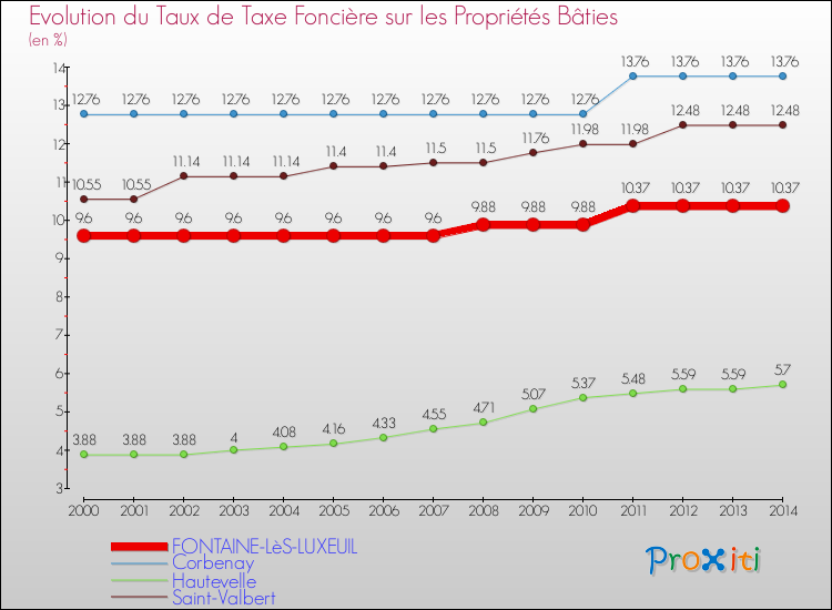 Evolution du taux de la taxe foncière sur le bati pour FONTAINE-LèS-LUXEUIL et les communes proches de 2000 à 2014 Comparaison des taux de taxe foncière sur le bati pour FONTAINE-LèS-LUXEUIL et les communes voisines de 2000 à 2014