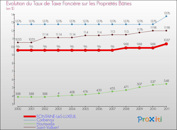 Evolution du taux de la taxe foncière sur le bati pour FONTAINE-LèS-LUXEUIL et les communes proches Comparaison des taux de taxe foncière sur le bati pour FONTAINE-LèS-LUXEUIL et les communes voisines