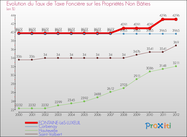 Evolution du taux de la taxe foncière sur les immeubles et terrains non batis pour FONTAINE-LèS-LUXEUIL et les communes proches de 2000 à 2012 Comparaison des taux de la taxe foncière sur les immeubles et terrains non batis pour FONTAINE-LèS-LUXEUIL et les communes voisines de 2000 à 2012