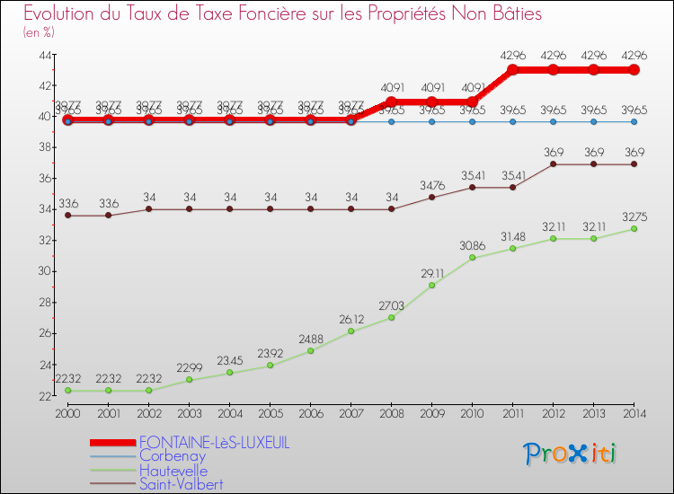 Evolution du taux de la taxe foncière sur les immeubles et terrains non batis pour FONTAINE-LèS-LUXEUIL et les communes proches de 2000 à 2014 Comparaison des taux de la taxe foncière sur les immeubles et terrains non batis pour FONTAINE-LèS-LUXEUIL et les communes voisines de 2000 à 2014