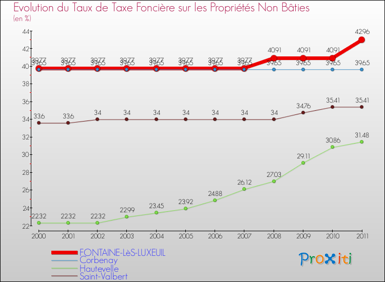 Evolution du taux de la taxe foncière sur les immeubles et terrains non batis pour FONTAINE-LèS-LUXEUIL et les communes proches Comparaison des taux de la taxe foncière sur les immeubles et terrains non batis pour FONTAINE-LèS-LUXEUIL et les communes voisines