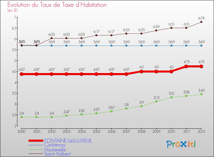 Evolution du taux de la taxe d'habitation pour FONTAINE-LèS-LUXEUIL et les communes proches Comparaison des taux de la taxe d'habitation pour FONTAINE-LèS-LUXEUIL et les communes voisines