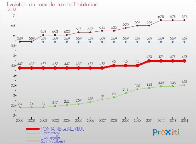 Evolution du taux de la taxe d'habitation pour FONTAINE-LèS-LUXEUIL et les communes proches de 2000 à 2014 Comparaison des taux de la taxe d'habitation pour FONTAINE-LèS-LUXEUIL et les communes voisines de 2000 à 2014