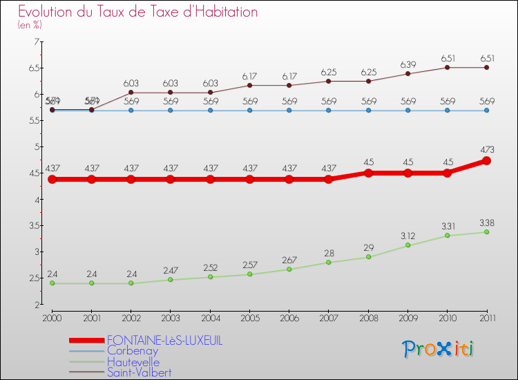 Evolution du taux de la taxe d'habitation pour FONTAINE-LèS-LUXEUIL et les communes proches Comparaison des taux de la taxe d'habitation pour FONTAINE-LèS-LUXEUIL et les communes voisines