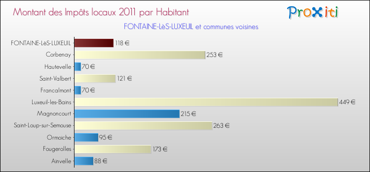 Montant des impôts locaux par Habitant pour FONTAINE-LèS-LUXEUIL et les communes proches Comparaison des impôts locaux par habitant pour FONTAINE-LèS-LUXEUIL et les communes voisines