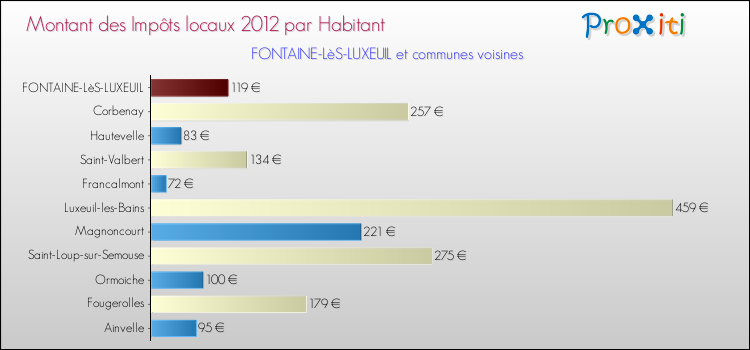 Montant des impôts locaux par Habitant pour FONTAINE-LèS-LUXEUIL et les communes proches Comparaison des impôts locaux par habitant pour FONTAINE-LèS-LUXEUIL et les communes voisines