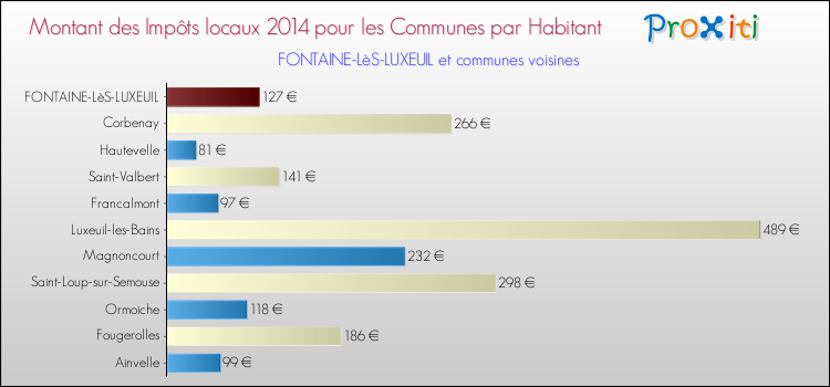 Montant des impôts locaux par Habitant pour FONTAINE-LèS-LUXEUIL et les communes proches en 2014 Comparaison des impôts locaux par habitant pour FONTAINE-LèS-LUXEUIL et les communes voisines en 2014